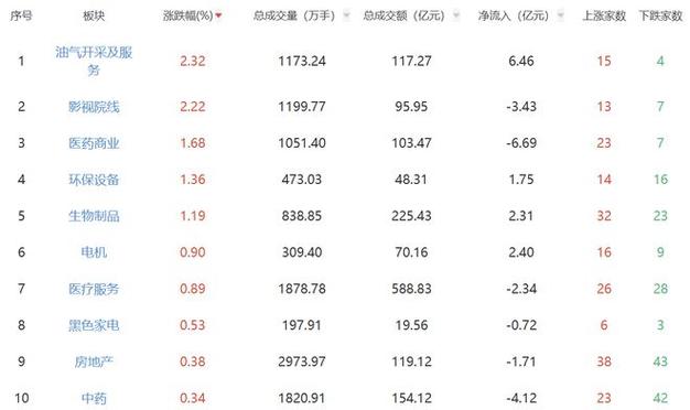 收评:沪指震荡走低跌0.82% 有色金属板块集体回调